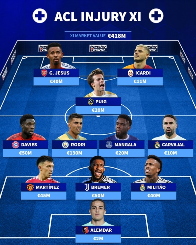  德轉(zhuǎn)排本賽季十字韌帶受傷陣：羅德里、戴維斯、二弟、米利唐在列