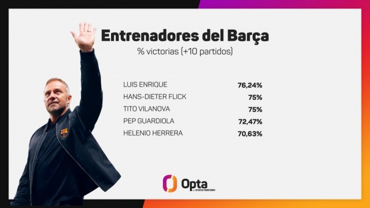  弗里克帶隊巴薩44場取33勝，勝率75%隊史僅次恩里克