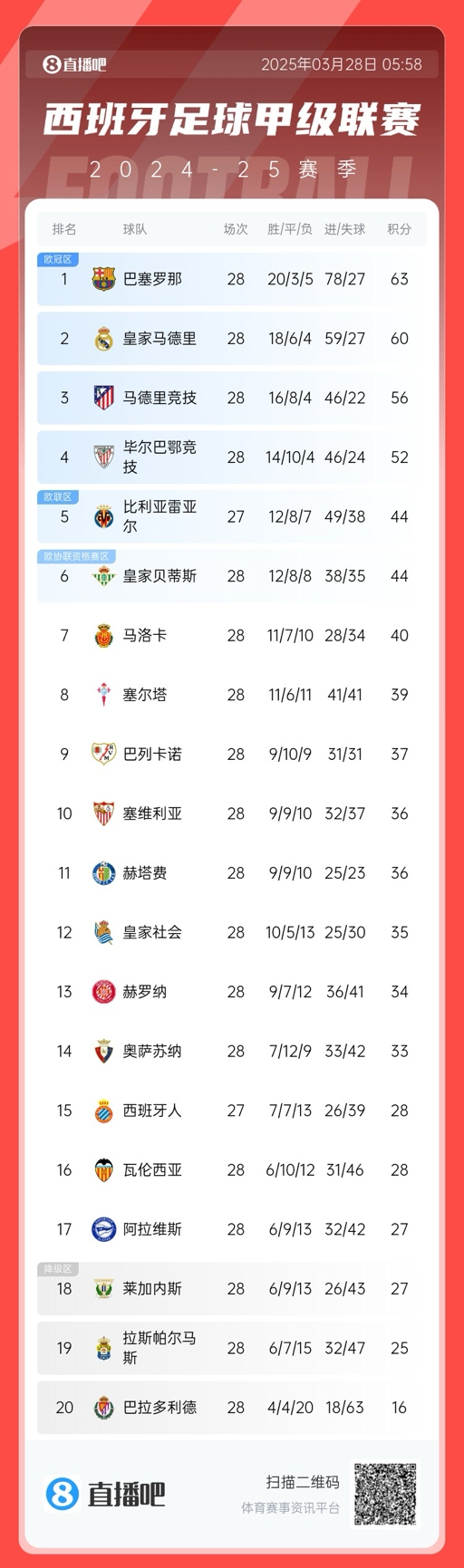  西甲積分榜：巴薩3分優(yōu)勢領先皇馬，馬競已落后榜首7分