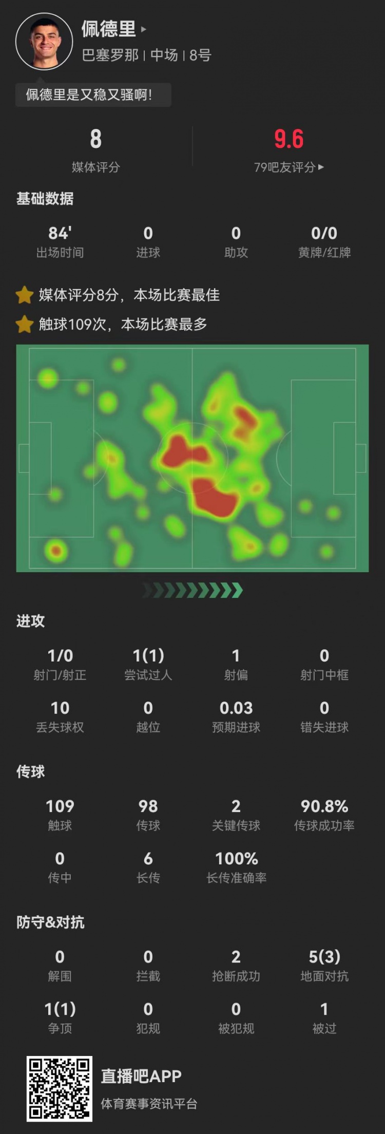  當(dāng)選西甲官方全場最佳！佩德里本場2關(guān)鍵傳球+6長傳6成功+2搶斷