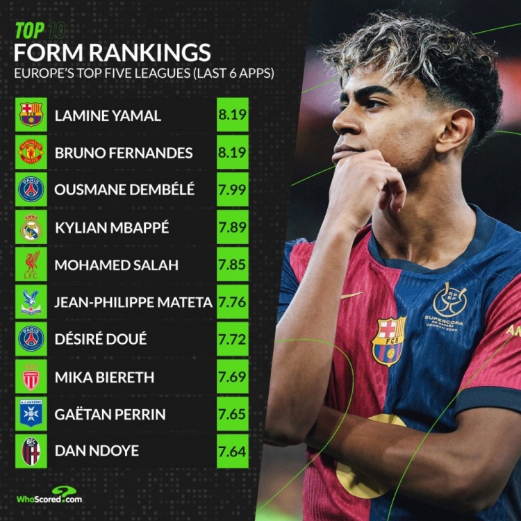  whoscored近期狀態(tài)榜：亞馬爾&B費(fèi)居首 登貝萊&姆巴佩&薩拉赫在列