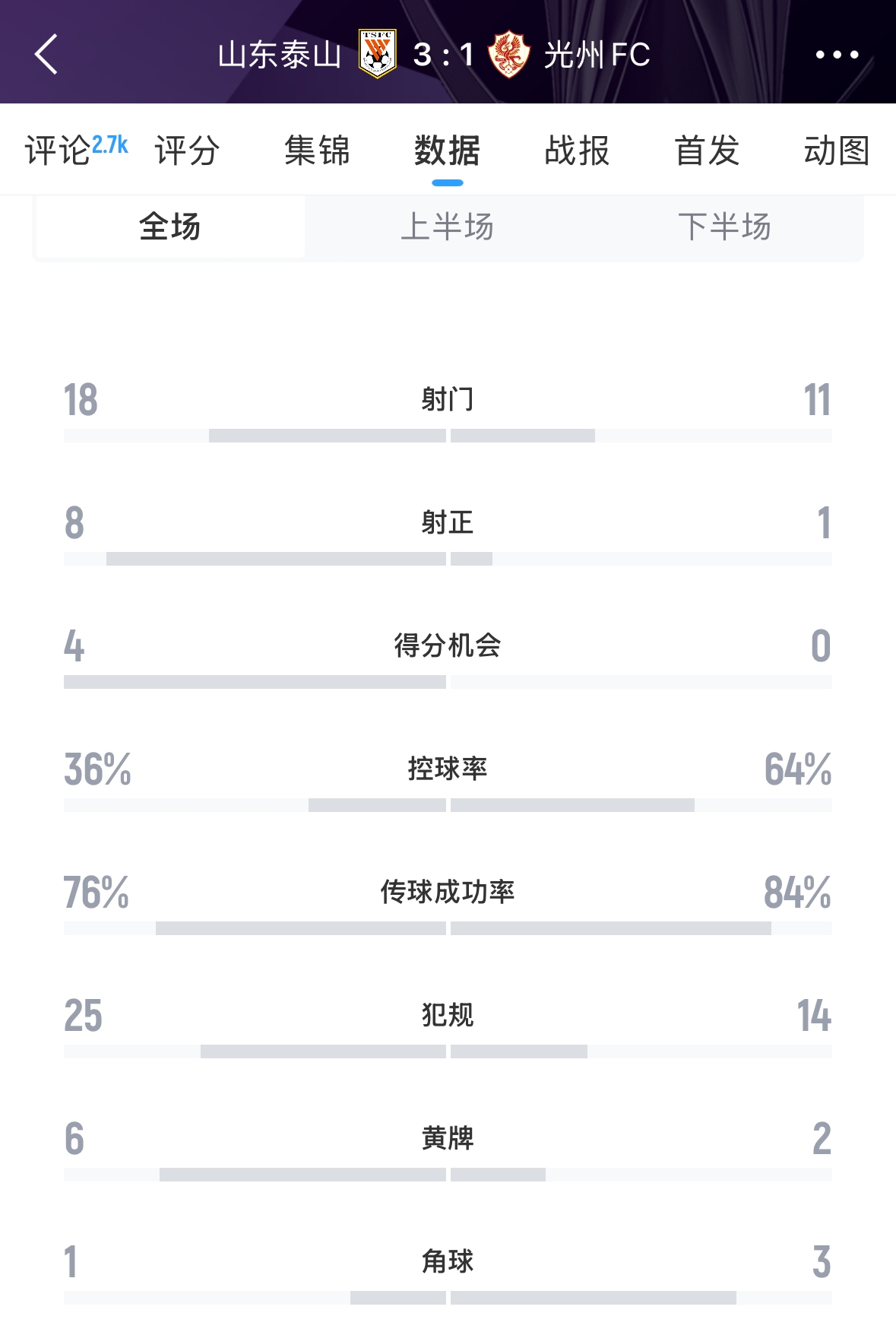  又被罰了！亞足聯(lián)官方：泰山對(duì)陣光州時(shí)6人染黃，罰款6000美元