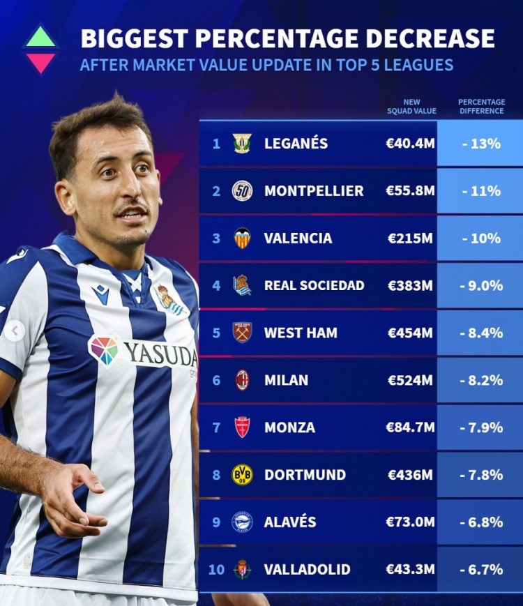  五大聯(lián)賽球隊身價貶值比例榜：米蘭多特下降約8%，皇社西漢姆在列