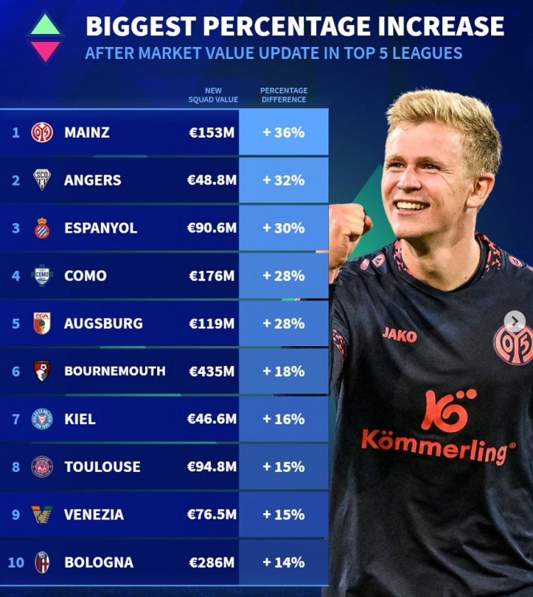  五大聯(lián)賽球隊身價升值比例：美因茨漲36%，博洛尼亞&伯恩茅斯在列