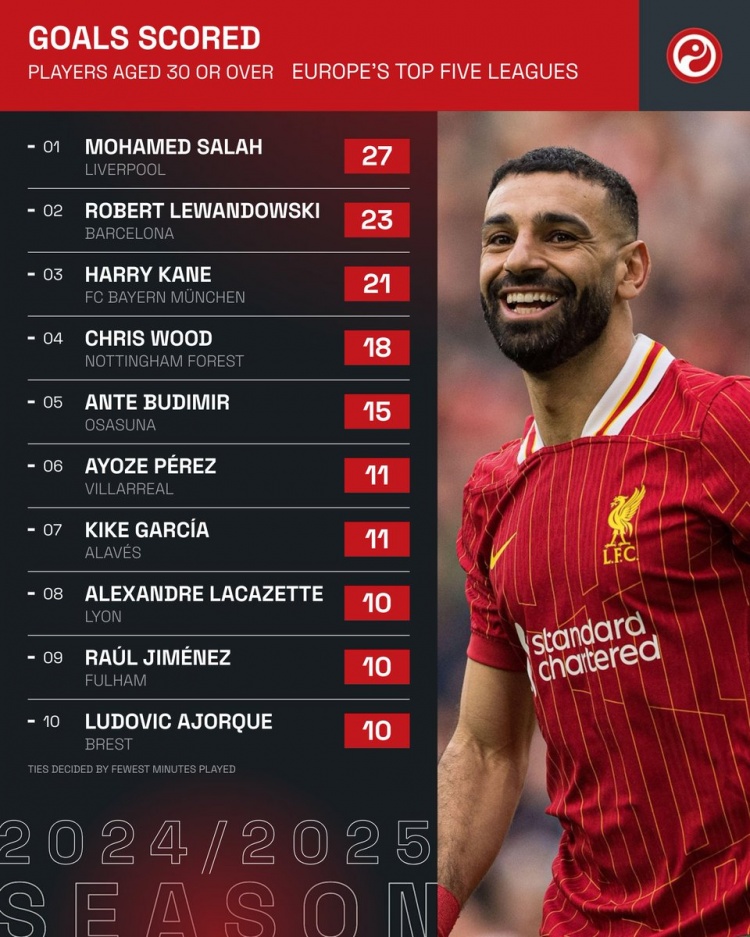  本賽季五大聯(lián)賽僅3名30+球員打進(jìn)20+聯(lián)賽進(jìn)球:薩拉赫、萊萬、凱恩