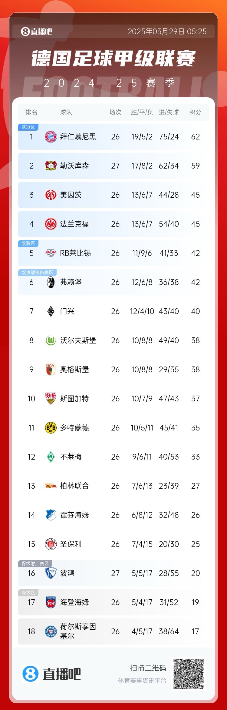  壓力給到孔帕尼！德甲最新積分：勒沃庫森先賽取勝，距拜仁3分