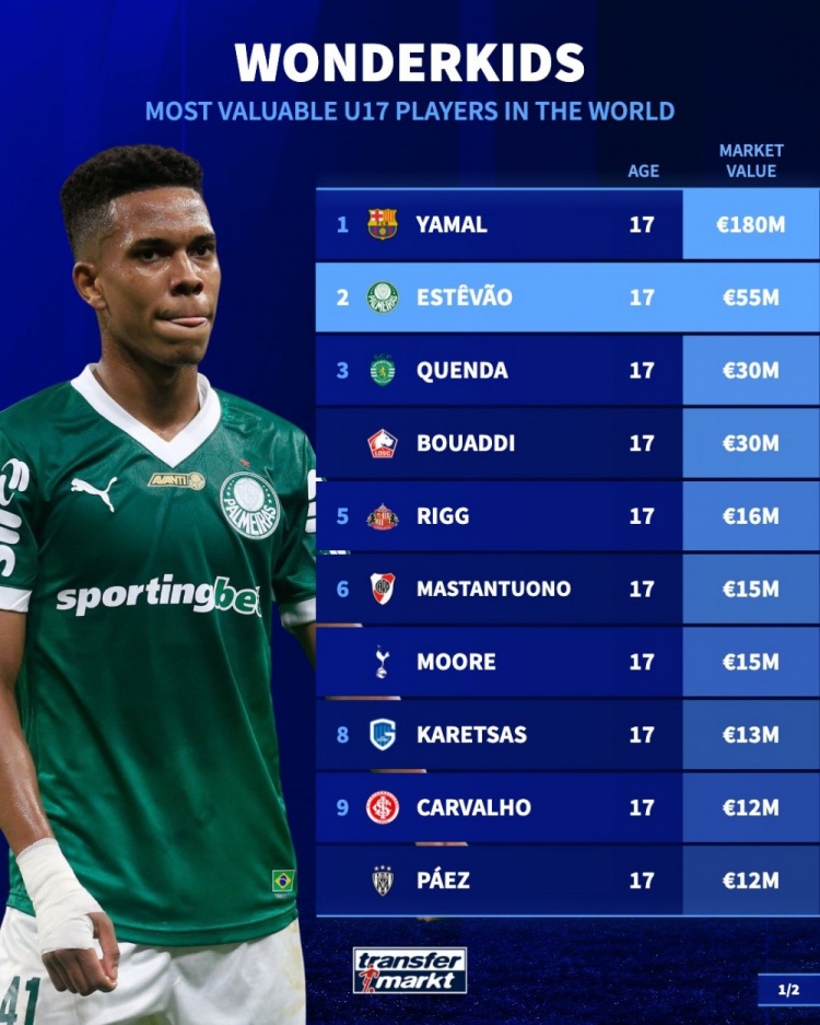  德轉(zhuǎn)U17身價(jià)榜：亞馬爾1.8億斷崖領(lǐng)跑，切爾西預(yù)訂埃斯特旺等多人