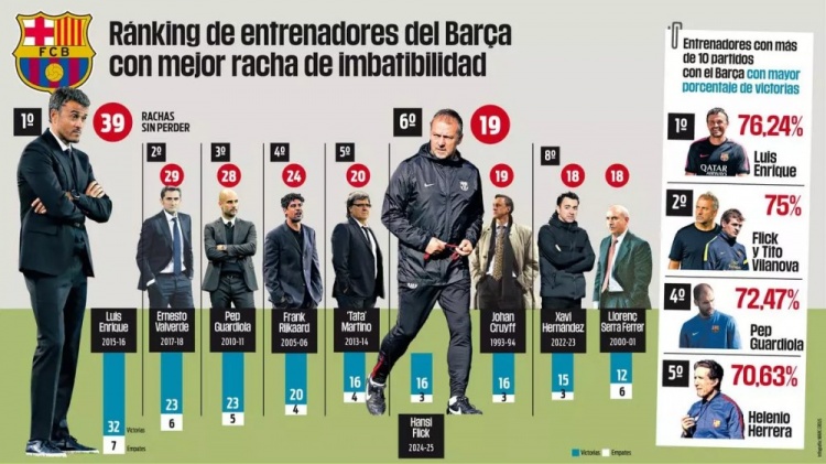  弗里克帶隊連續(xù)19場不敗躋身隊史第6，總勝率75%僅次恩里克