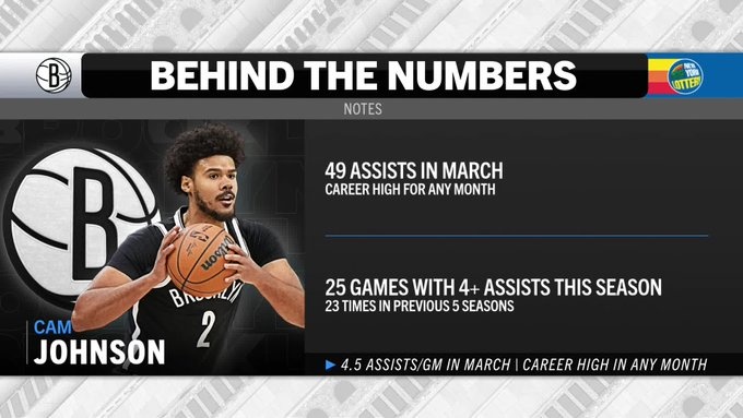  卡梅隆-約翰遜3月49助攻創(chuàng)個(gè)人新高 本季25次助攻4+多于此前5賽季