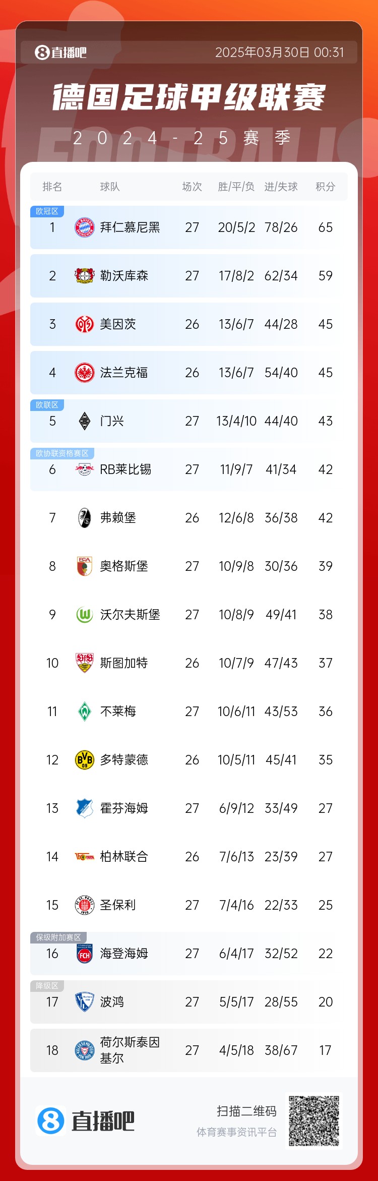  6分差距！拜仁藥廠剩余7輪對(duì)比：4對(duì)手相同，后者多踢倆保級(jí)隊(duì)