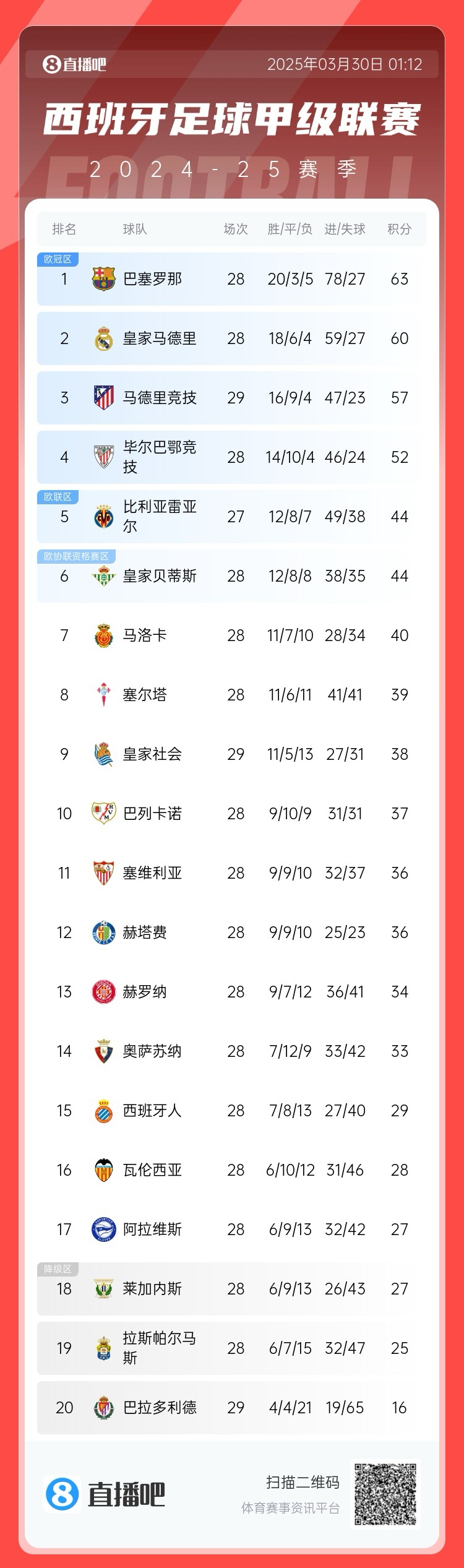  退出爭冠？西甲積分榜：馬競聯(lián)賽3場不勝，先賽落后巴薩6分