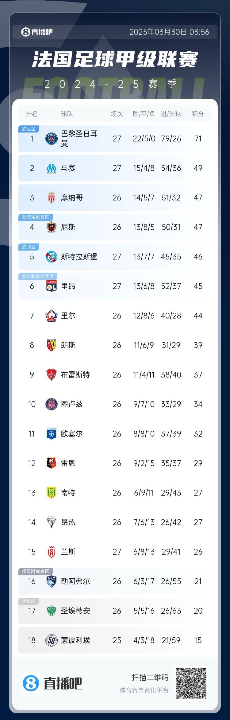  能實現(xiàn)嗎？稍后若摩納哥戰(zhàn)平尼斯，巴黎將提前7輪奪法甲冠軍