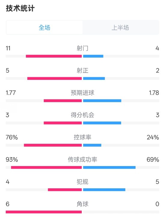  皇馬半場1-2萊加內(nèi)斯數(shù)據(jù)：射門11-4，射正5-2，控球率76%-24%