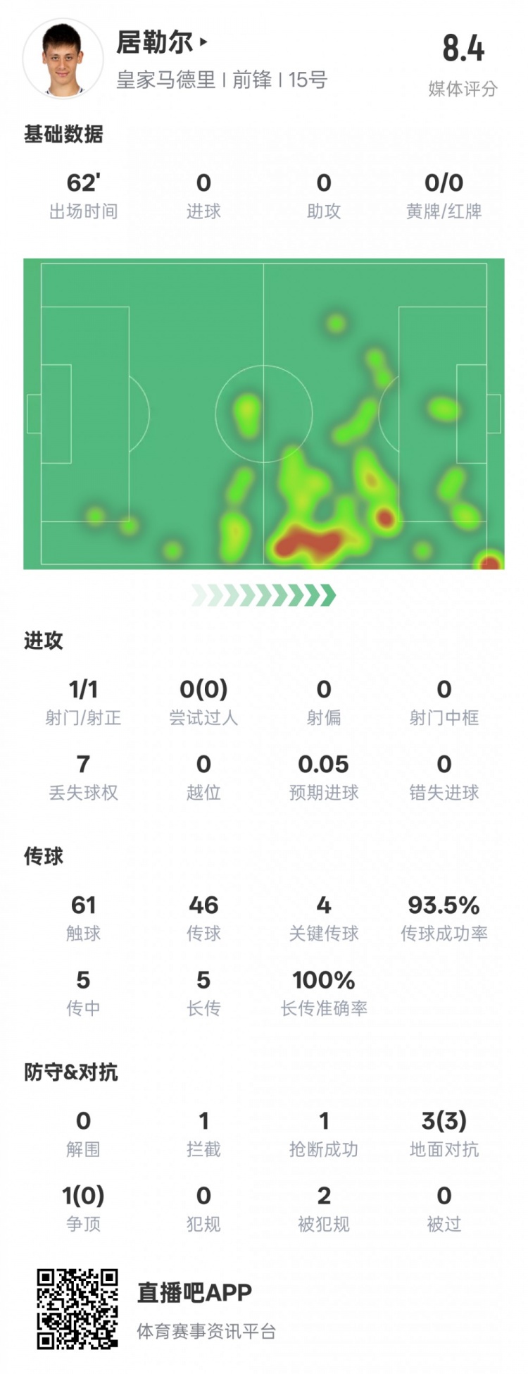  居勒爾本場(chǎng)數(shù)據(jù)：1造點(diǎn)4關(guān)鍵傳球&傳球成功率93.5%，評(píng)分8.4