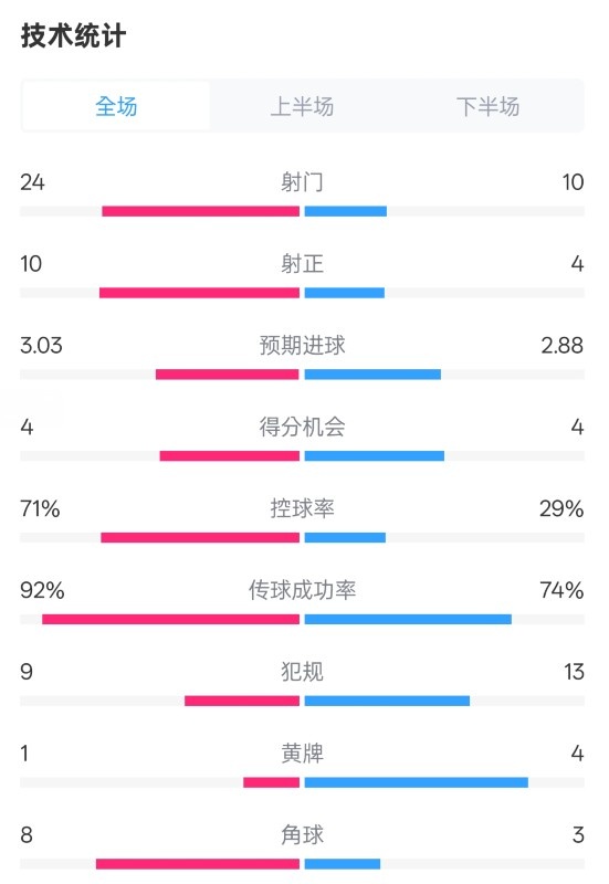  皇馬3-2萊加內(nèi)斯全場數(shù)據(jù)：射門24-10，射正10-4，控球率71%-29%