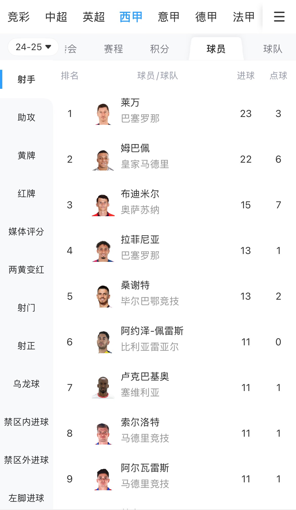  你看好誰？西甲射手榜：萊萬23球領(lǐng)跑，姆巴佩22球緊隨其后