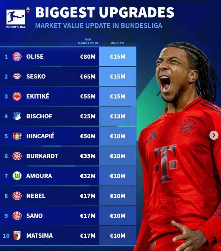  德轉(zhuǎn)列身價更新后德甲升值榜：奧利塞&塞斯科&埃基蒂克漲1500萬歐