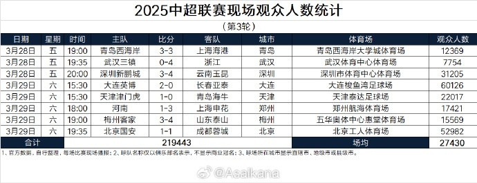  本輪現(xiàn)場觀眾總數(shù)219443人歷史第25；場均27430人歷史第24