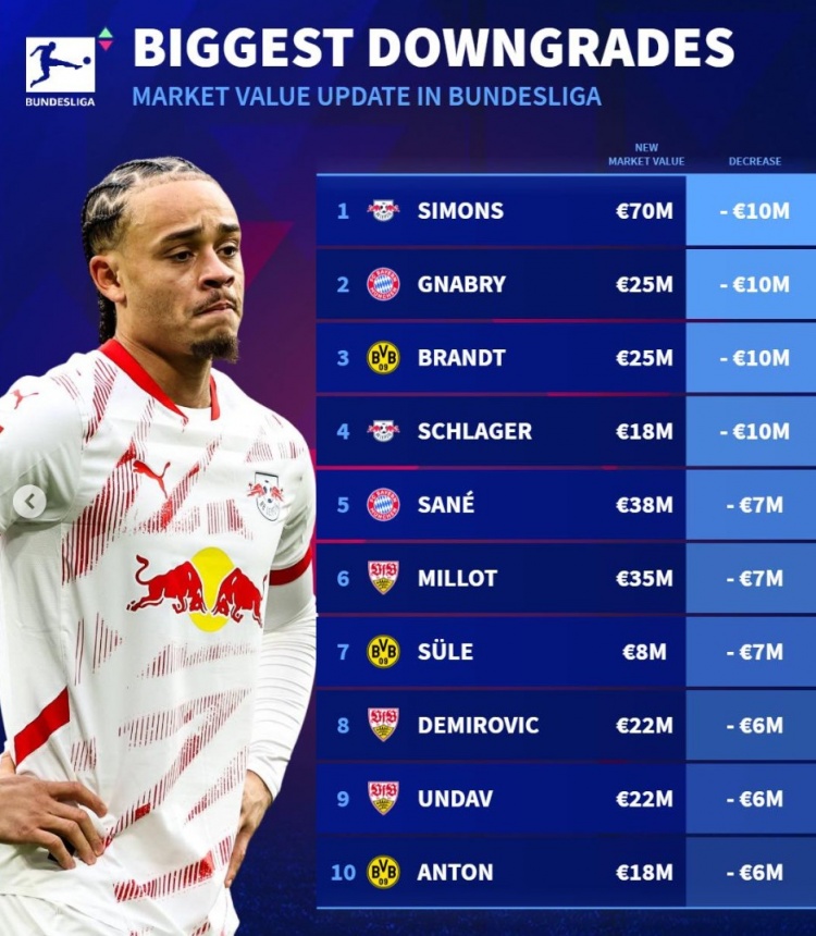  德甲身價貶值榜：西蒙斯&格納布里下跌1000萬，薩內(nèi)&聚勒降700萬