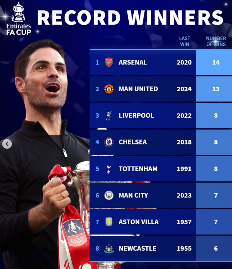  德轉(zhuǎn)列足總杯歷史奪冠榜：阿森納壓曼聯(lián)居首，曼城&維拉各7冠