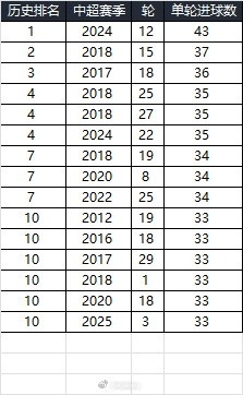  25賽季第三輪單輪總進(jìn)球33個(gè)，在中超歷史上排名第10