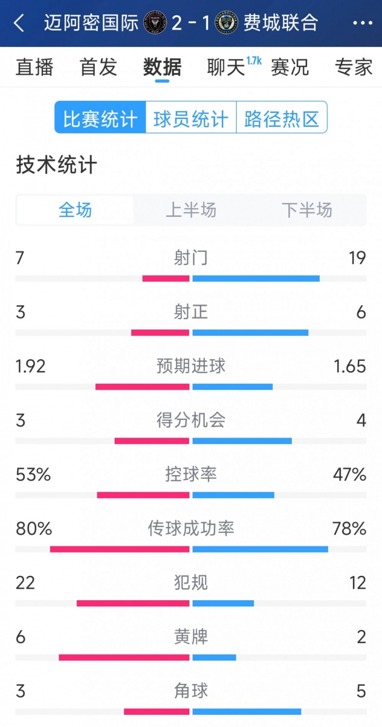  效率占優(yōu)！邁阿密國(guó)際2-1費(fèi)城聯(lián)合全場(chǎng)數(shù)據(jù)：射門7-19，射正3-6