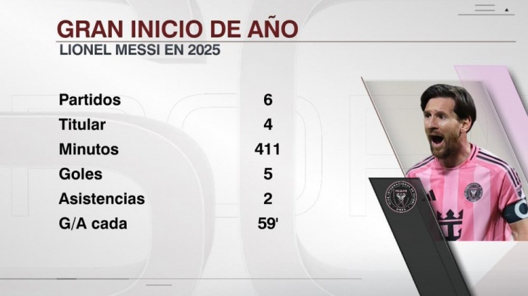  依然犀利！梅西今年出戰(zhàn)6場5球2助，平均每59分鐘參與1球