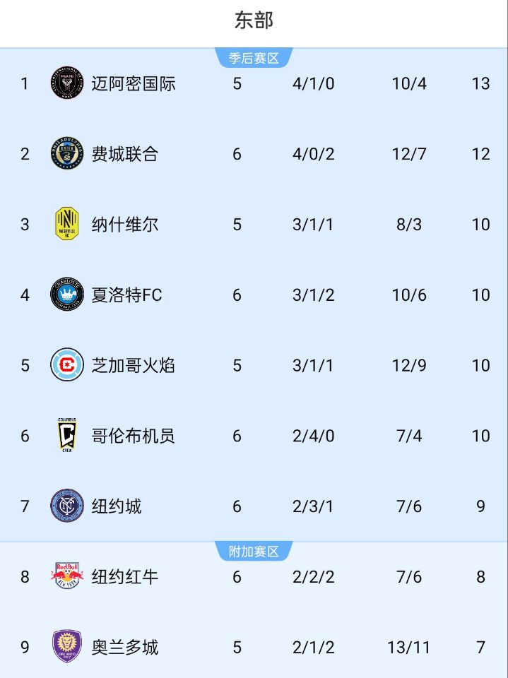  美職聯(lián)積分榜：邁阿密位居東部榜首，少賽1場領(lǐng)先第二名1分