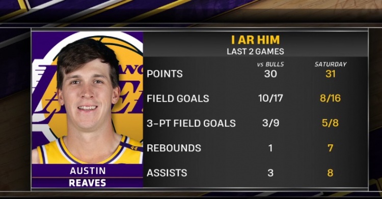  連場(chǎng)砍30+！里夫斯本賽季第8次單場(chǎng)至少得30分 此前一共3次