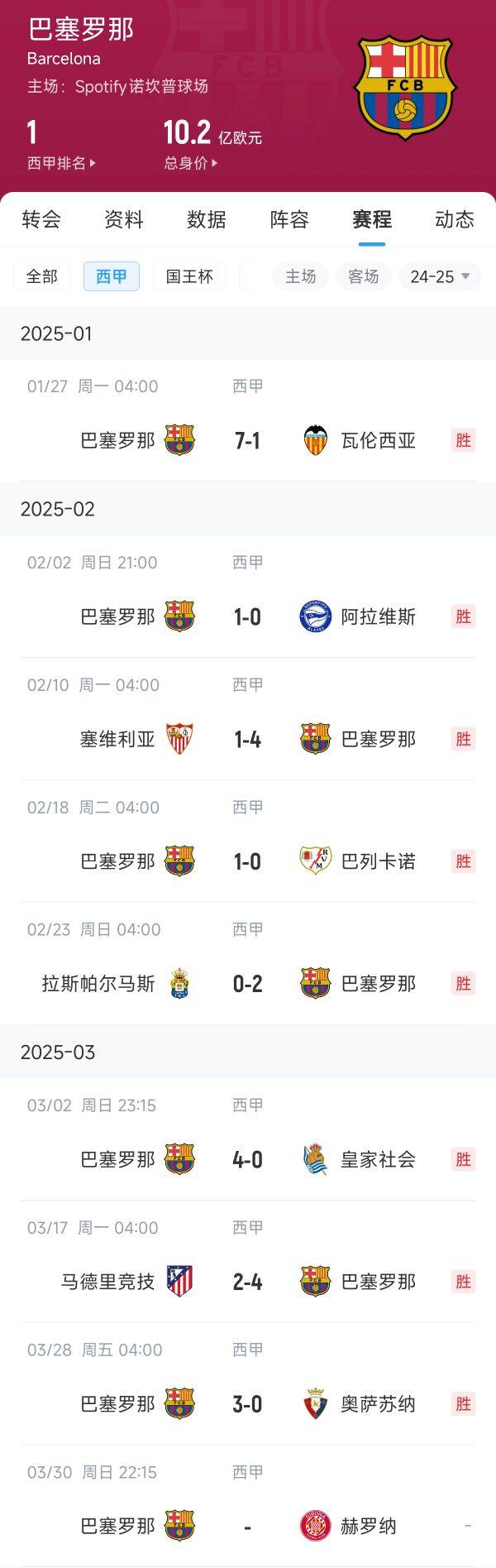  西甲三強狀態(tài)一覽：巴薩8連勝，皇馬8輪4勝近期3連勝，馬競8輪3勝