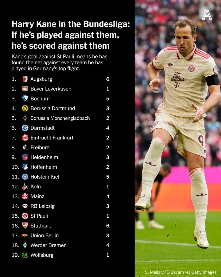  凱恩2年殺穿德甲球隊：對奧格斯堡&斯圖加特6球，對波鴻&基爾5球