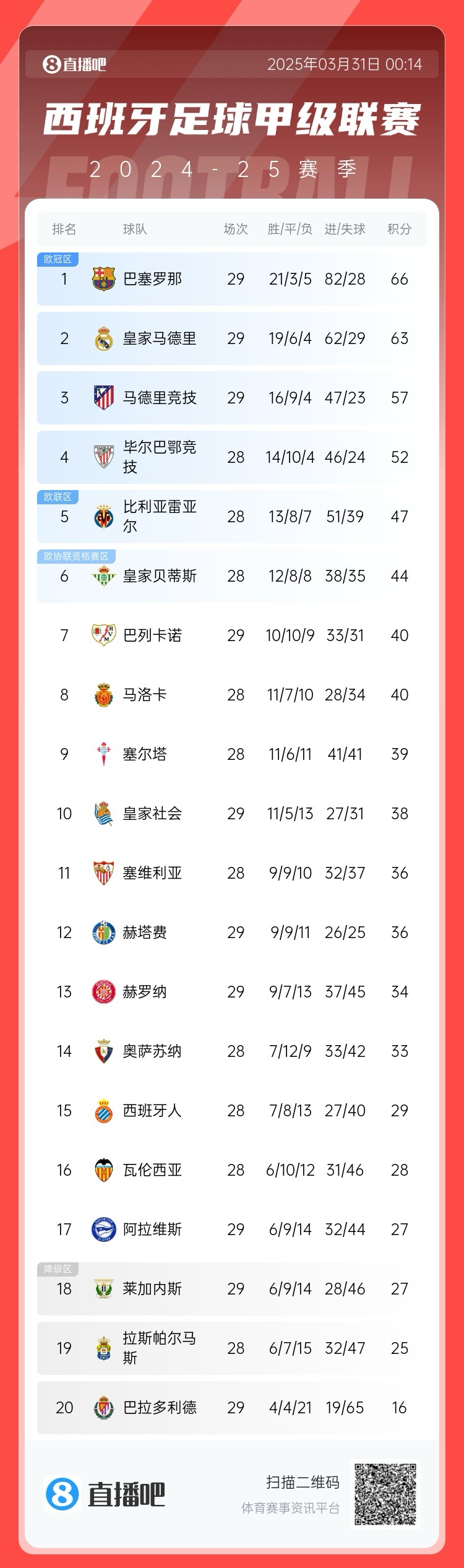  爭冠二人轉(zhuǎn)！西甲積分榜：巴薩29輪后3分優(yōu)勢力壓皇馬領(lǐng)跑