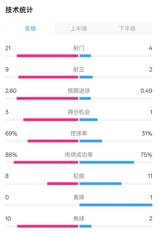  巴薩4-1赫羅納全場數(shù)據(jù)：射門21-4，射正9-2，控球率69%-31%