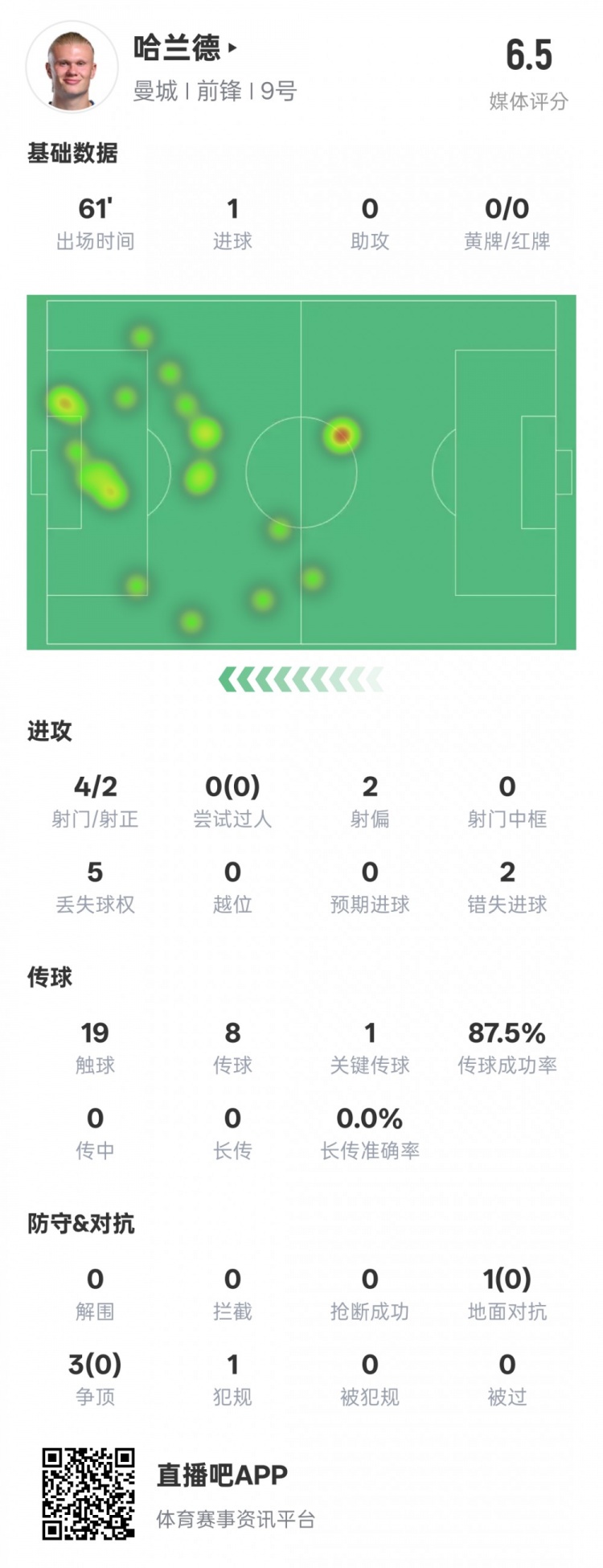  哈蘭德本場(chǎng)數(shù)據(jù)：1進(jìn)球1關(guān)鍵傳球2錯(cuò)失進(jìn)球機(jī)會(huì)，評(píng)分6.5