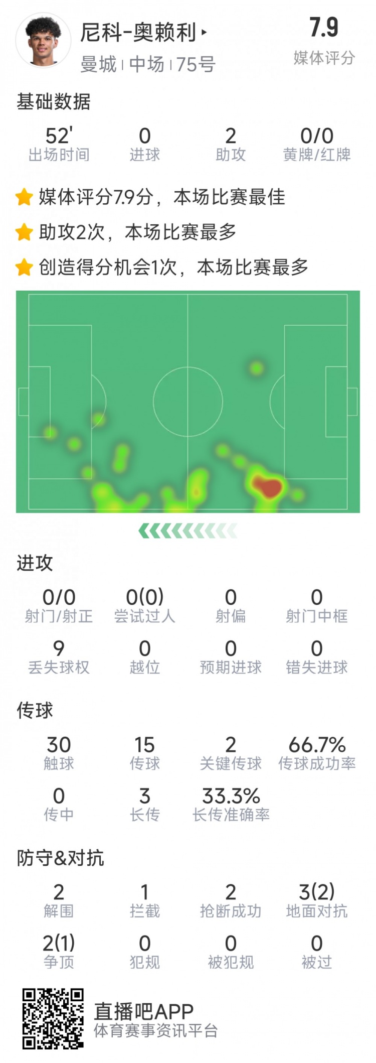  導(dǎo)演逆轉(zhuǎn)，20歲小將奧賴?yán)嫜a(bǔ)登場數(shù)據(jù)：2次助攻，2次關(guān)鍵傳球