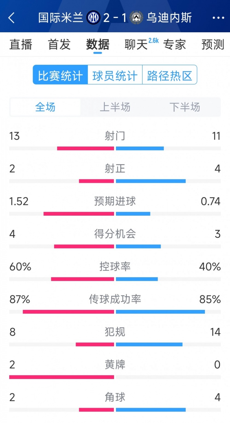  國米2射正進2球，國米2-1烏迪內(nèi)斯全場數(shù)據(jù)：射門13-11，射正2-4