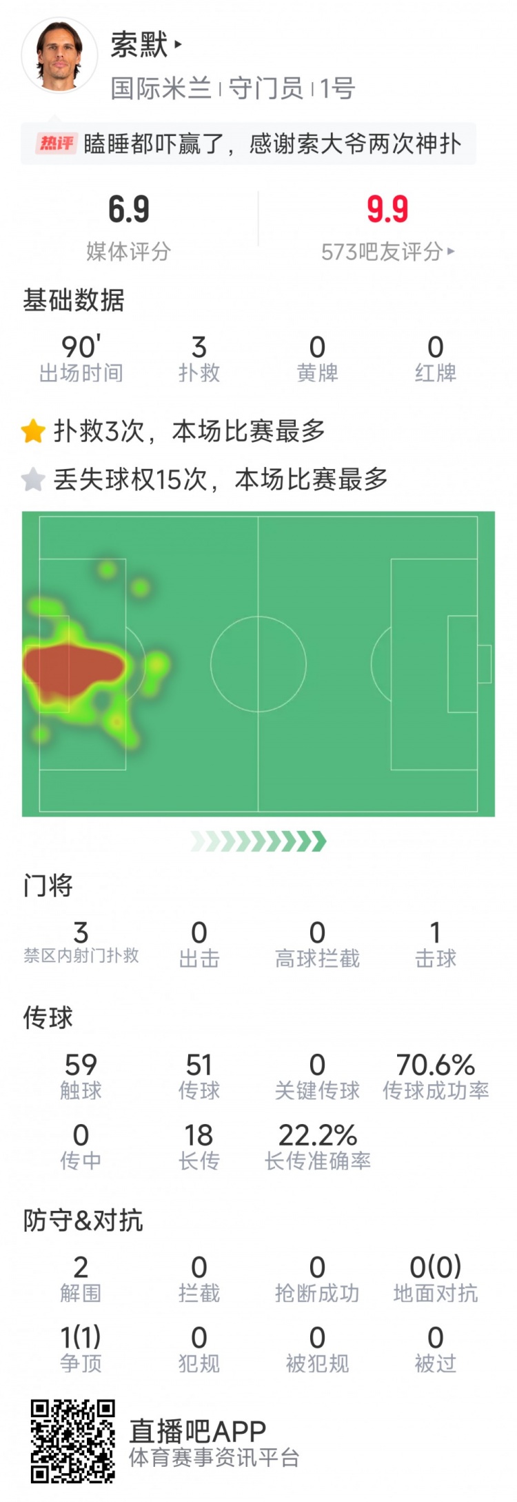  補時神撲保住勝利，索默本場數(shù)據(jù)：3次關(guān)鍵撲救，2次解圍