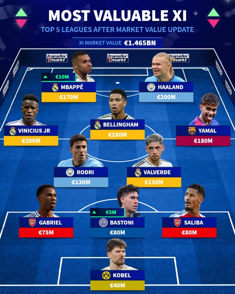  五大聯(lián)賽身價(jià)最高陣：哈蘭德、姆巴佩、亞馬爾在列，總價(jià)超14億歐