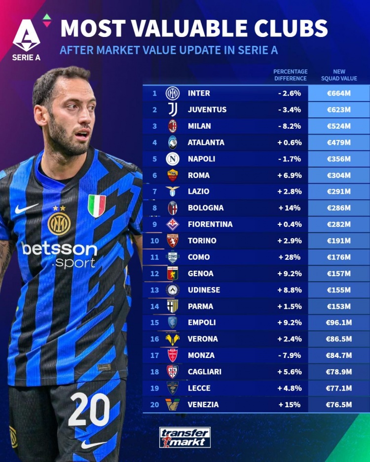  意甲球隊(duì)德轉(zhuǎn)身價(jià)榜：國米6.64億歐居首，尤文、米蘭二三位