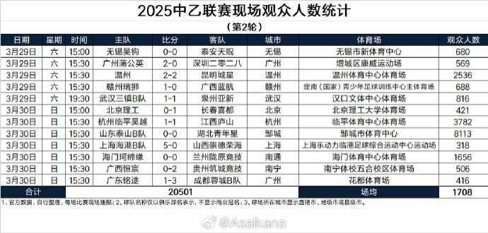  中乙第2輪現(xiàn)場(chǎng)觀眾：四場(chǎng)超千人，泰山B隊(duì)主場(chǎng)8113人最多