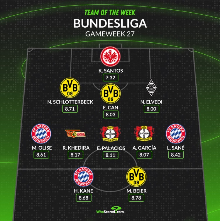  WhoScored德甲第27輪最佳陣：凱恩、薩內(nèi)、奧利塞在列