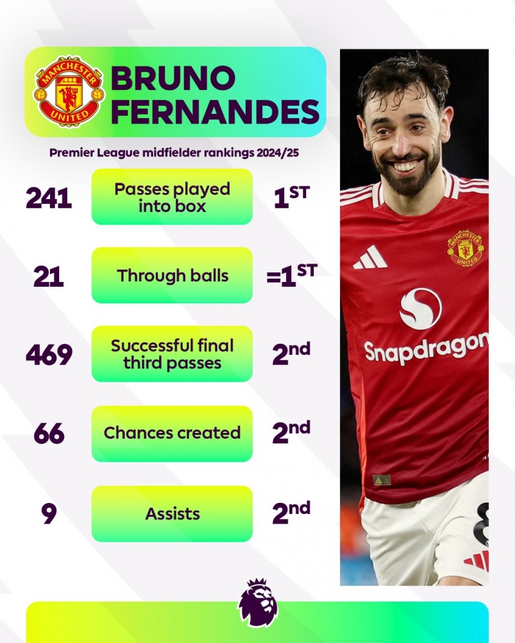  曼聯(lián)大腿！B費本賽季傳入禁區(qū)、直塞英超中場最多，助攻第二多