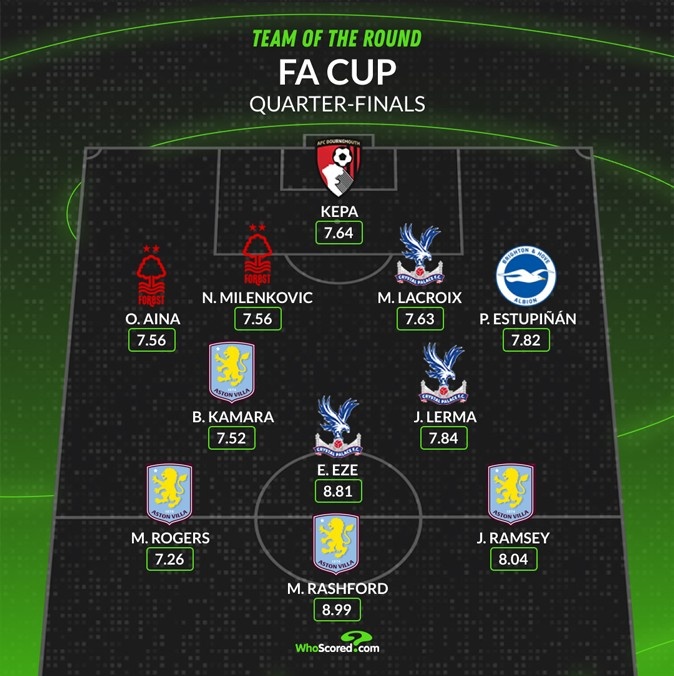 whoscored本輪足總杯最佳陣：拉什福德領(lǐng)銜維拉4將 埃澤&凱帕在列