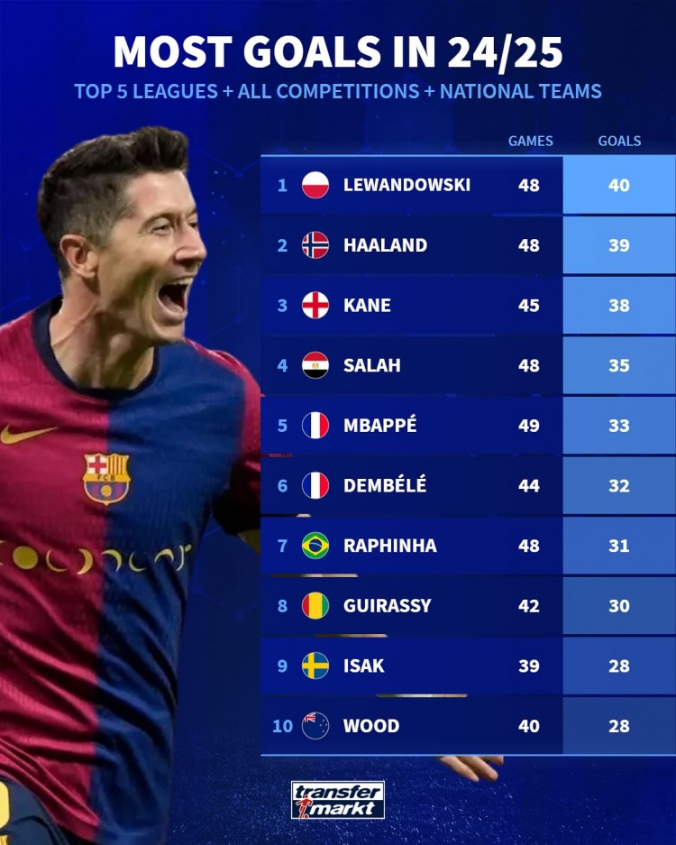  本賽季五大聯(lián)賽球員進(jìn)球榜：36歲萊萬(wàn)40球居首，哈蘭德、凱恩前三
