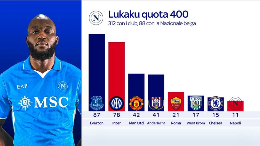  “小魔獸”竟是巔峰？盧卡庫生涯進球分布：埃弗頓時期87球最多