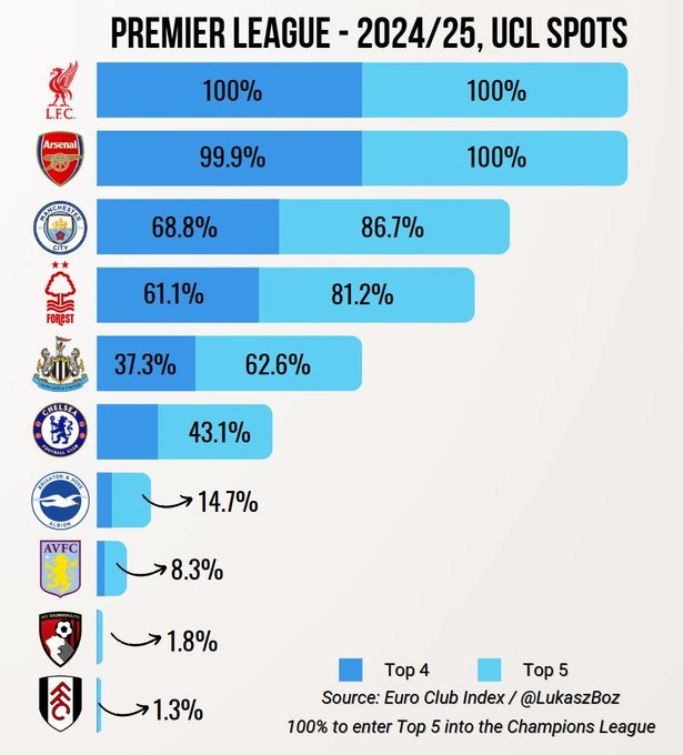  英超球隊前4/前5概率：紅軍槍手穩(wěn)坐釣魚臺 切爾西43.1%進(jìn)前五