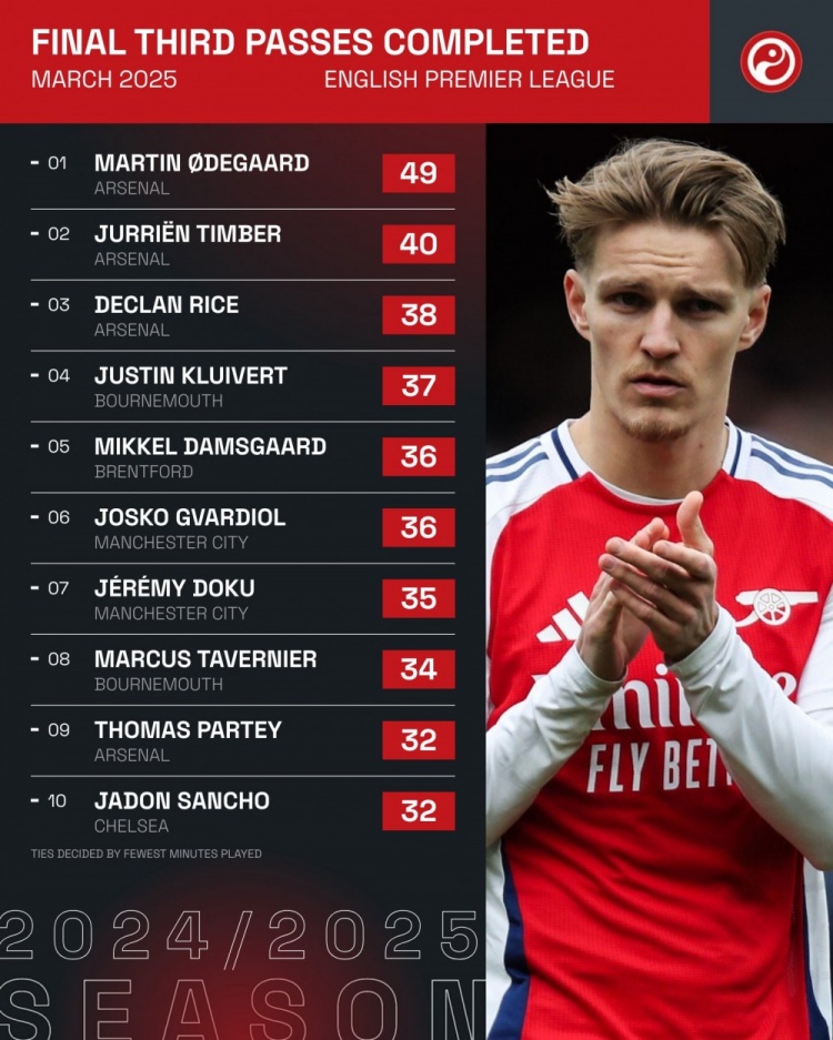  英超3月進(jìn)攻三區(qū)成功傳球排名：厄德高49次居首，阿森納包攬前三