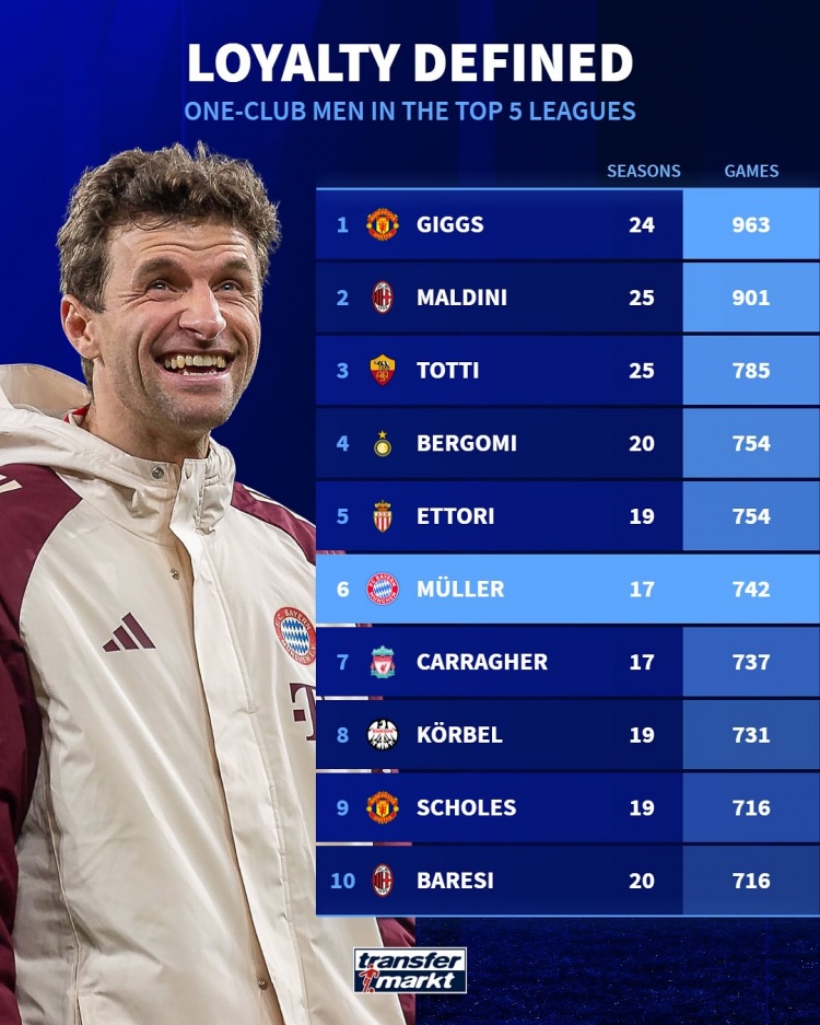  五大聯(lián)賽一人一城出場榜：吉格斯、馬爾蒂尼、托蒂前三，穆勒第6