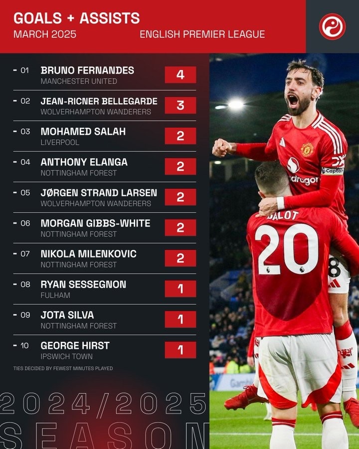  英超第一！B費參與了曼聯(lián)在三月份英超比賽中的所有進球