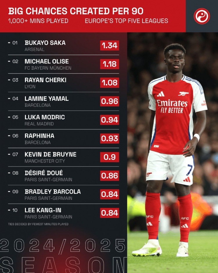  五大聯(lián)賽每90分鐘創(chuàng)造重大機會榜：薩卡1.34次居首，奧利塞次席